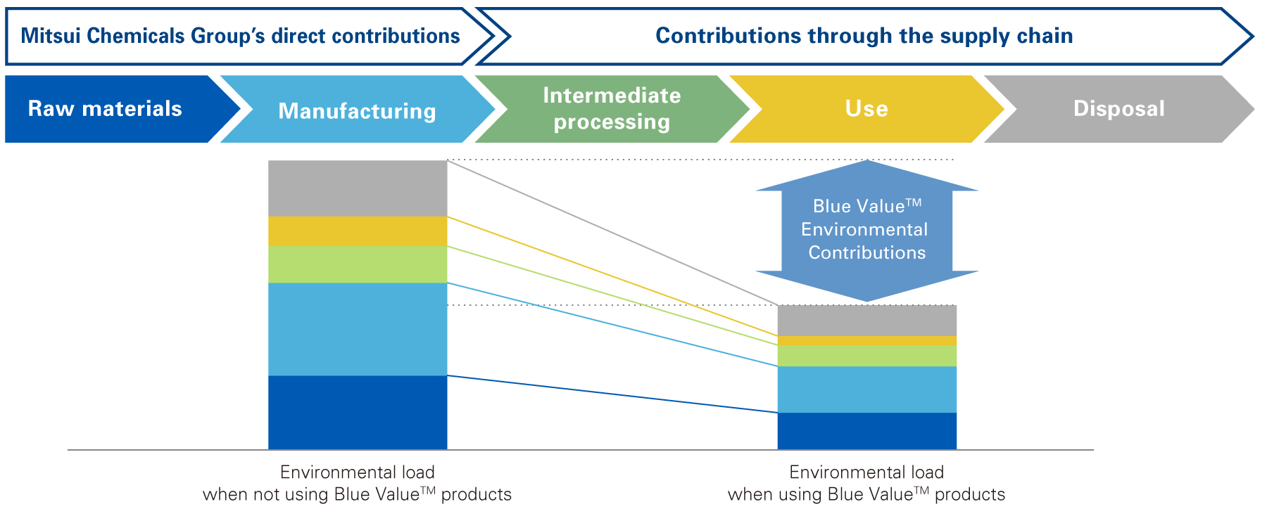 Maximization of environmental contributions throughout the Life Cycle
