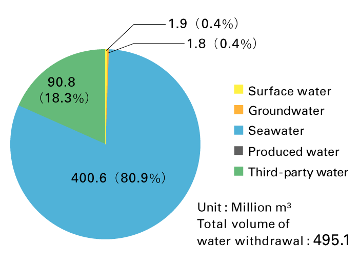 Breakdown of Volume of Water Withdrawal