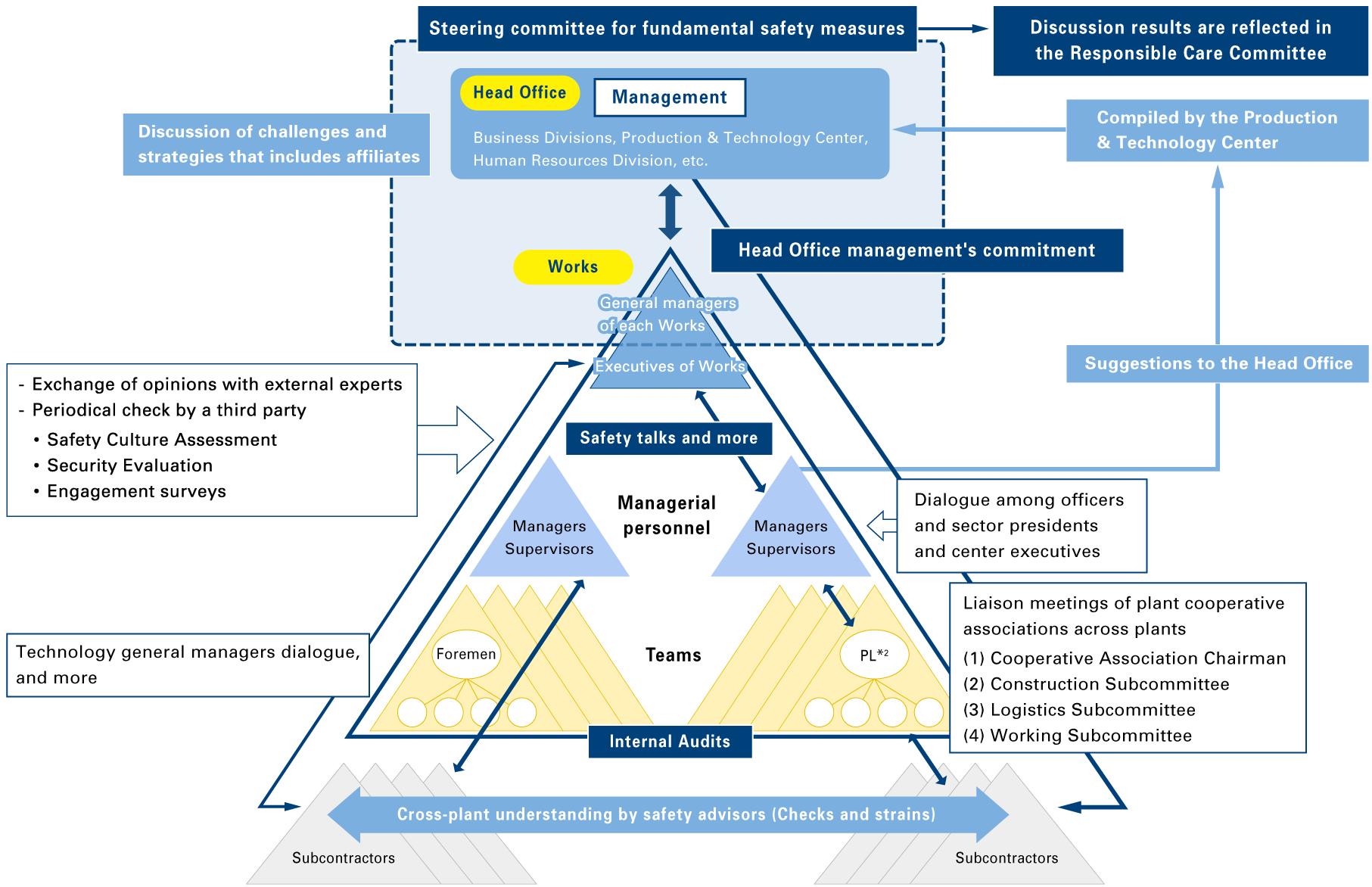 Overview of Efforts Aimed at Advancing Fundamental Safety Measures