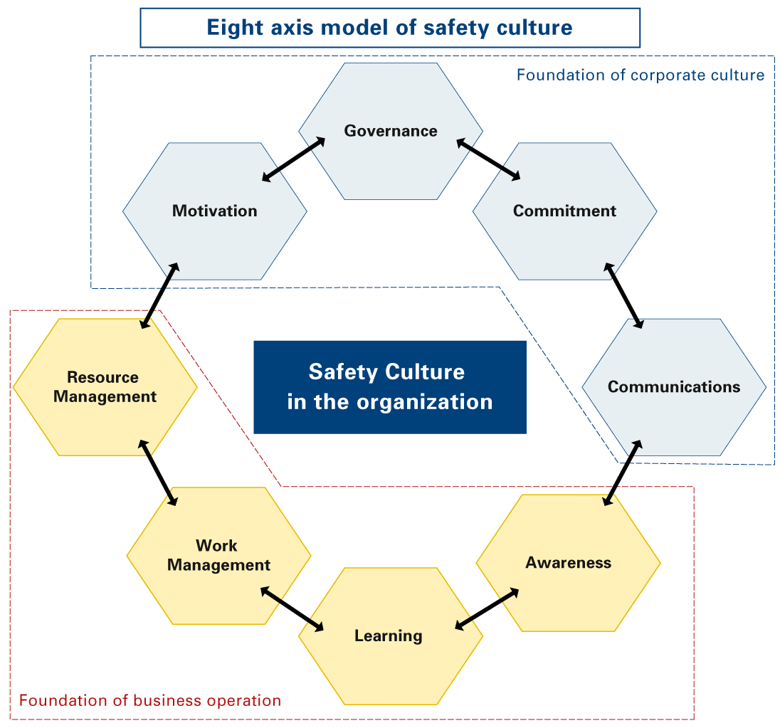 Eight core elements of safety culture