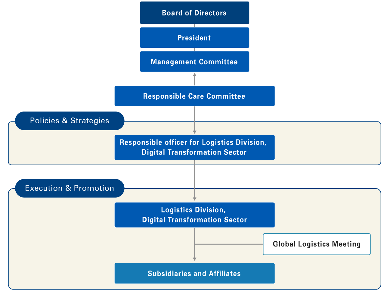 Logistics RC Management System