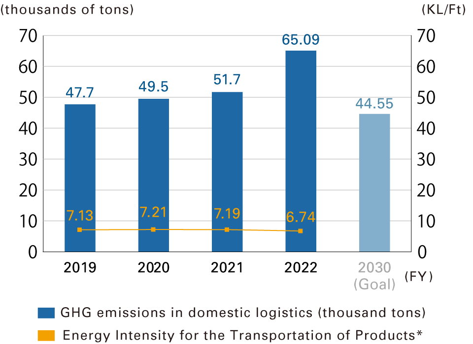 GHG emissions in domestic logistics (Mitsui Chemicals)