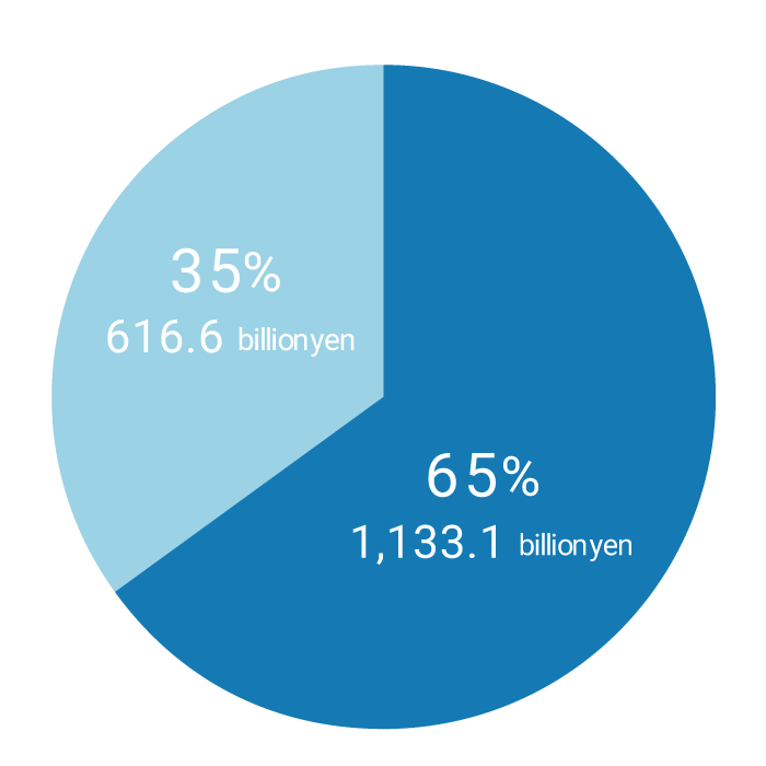 Sales Revenue ratio / billion yen