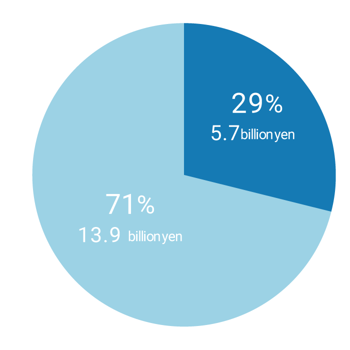 Income tax ratio / billion yen