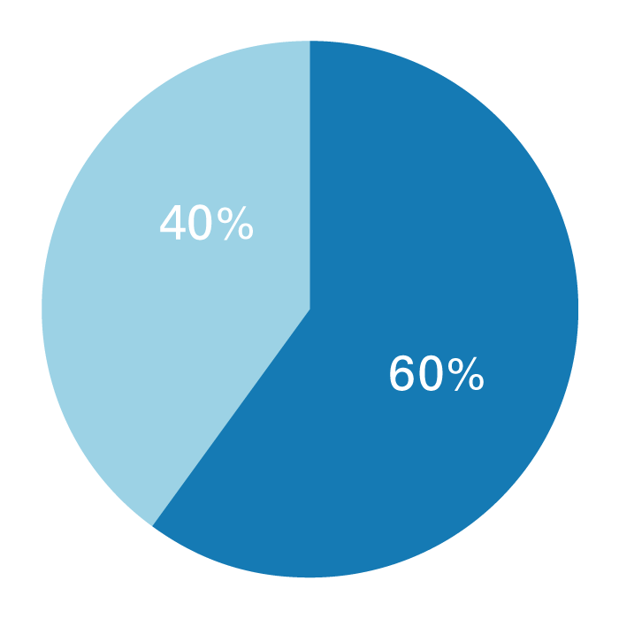 Ratio of employee (regional)