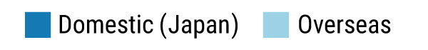 Domestic(Japan) / Overseas