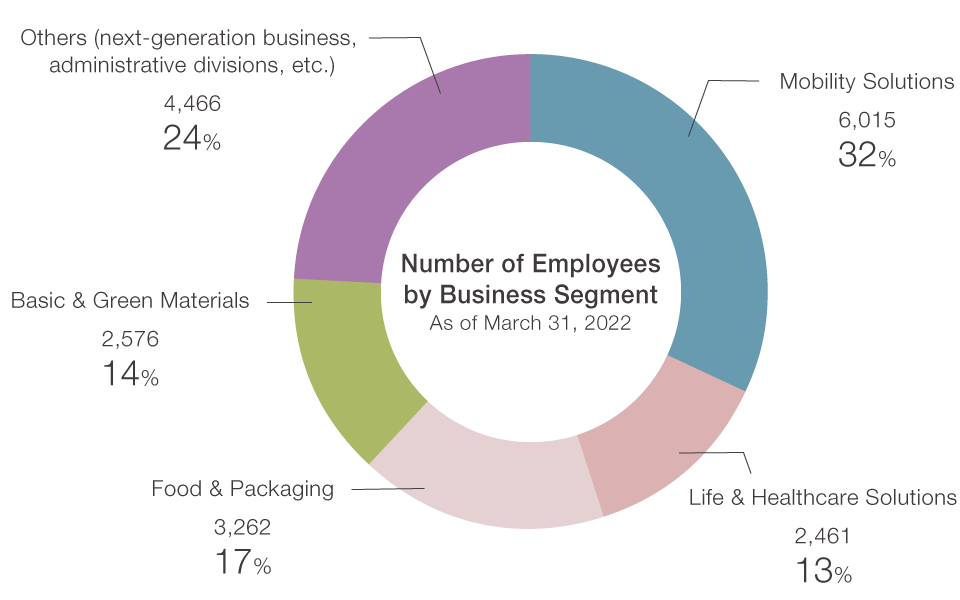 Number of Employees by Business Segment 2022