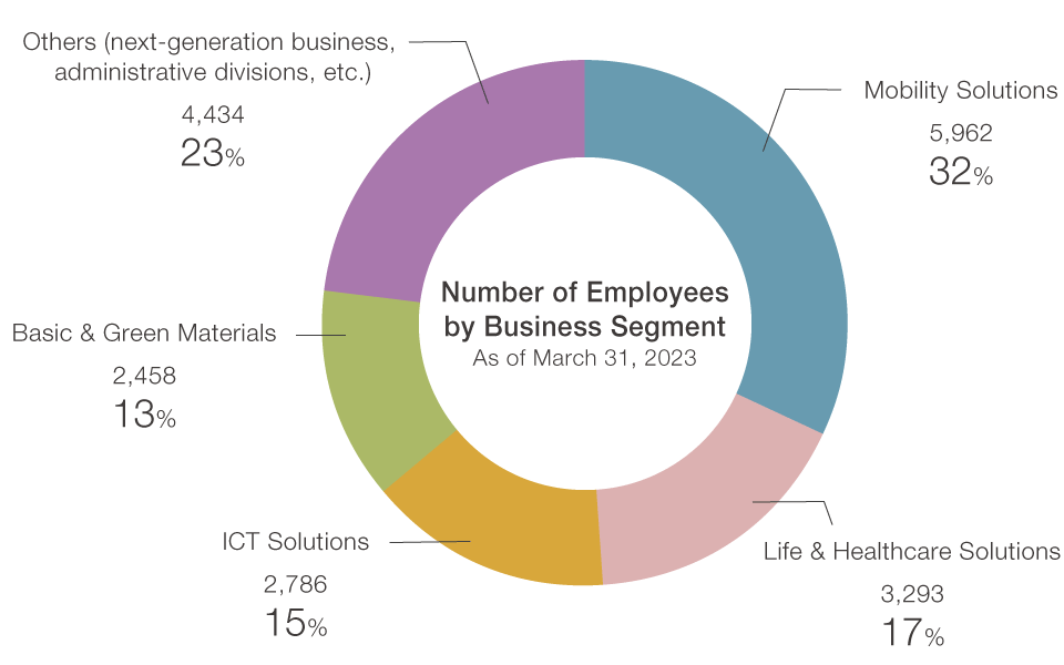 Number of Employees by Business Segment 2021