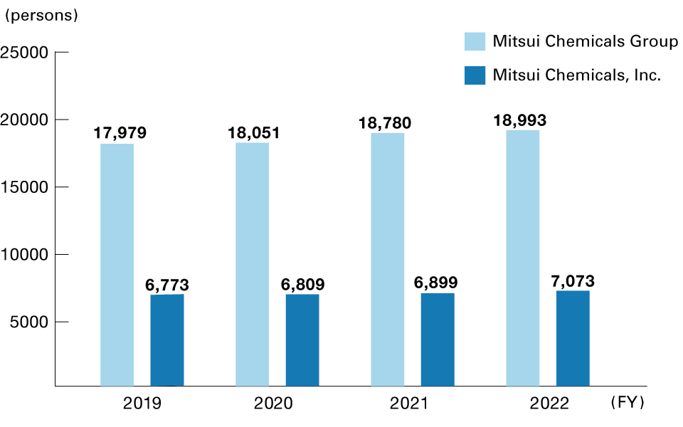 Number of Employees in the Mitsui Chemicals Group