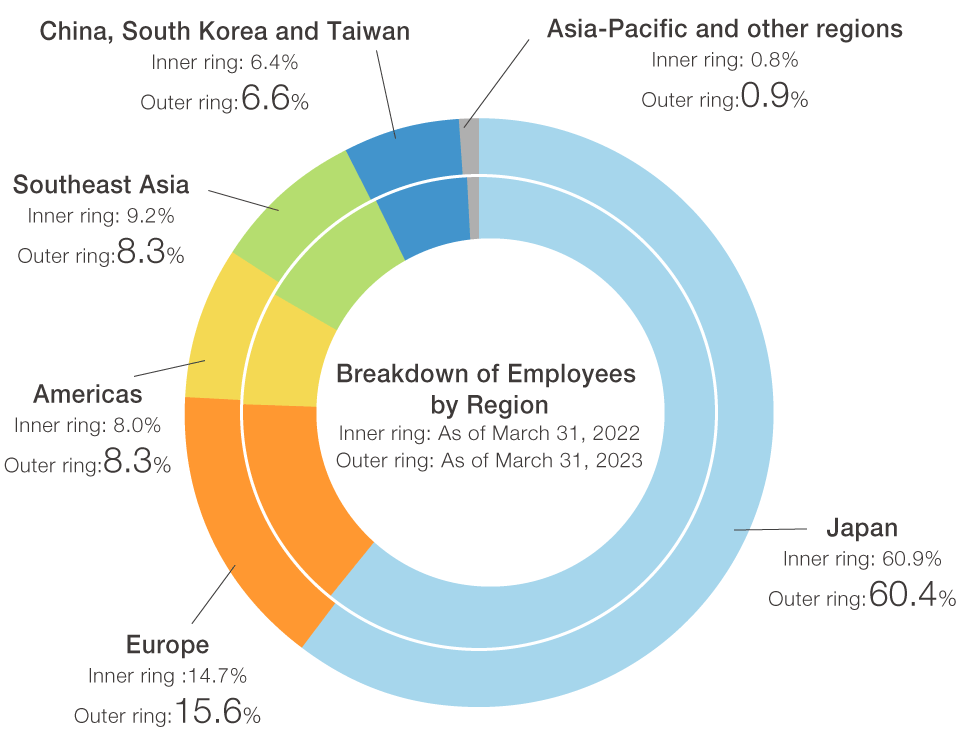 Breakdown of Employees by Region