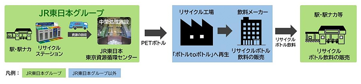 ペットボトルリサイクルの主な取り組み（イメージ図）