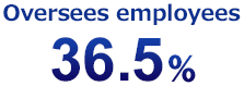 Oversees employees 36.5%