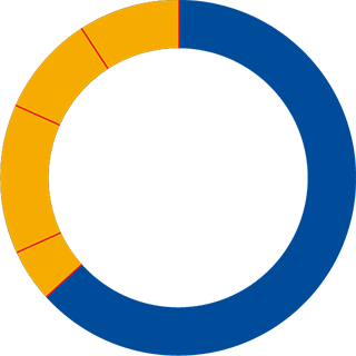 Oversees employees 36.5%