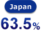 japan 63.5%