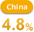 china 4.8%
