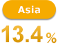 asia 13.4%