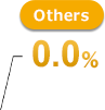 others 0%