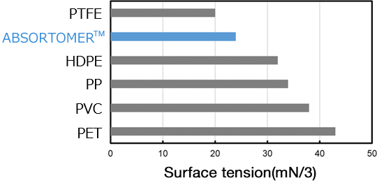 Surface tension (comparison with other resins)