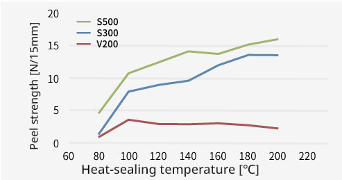 Dependence of adhesive strength of CHEMIPEARL™ coated aluminum foil on heat-sealing temperature
