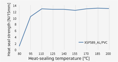 Heat-sealing performance of CHEMIPEARL™ coated aluminium foil against polyvinyl chloride (PVC)