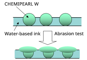 CHEMIPEARL™ W Series: mechanism of anti-abrasion