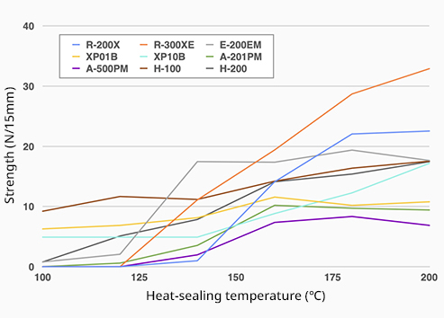 AL/PP heat sealing strength