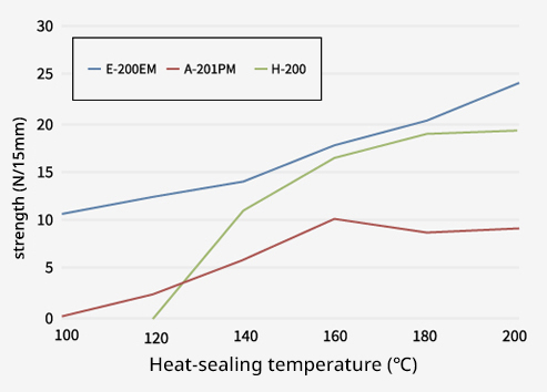 AL/PE heat sealing strength